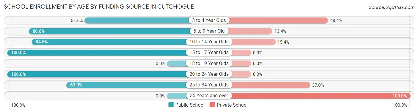 School Enrollment by Age by Funding Source in Cutchogue