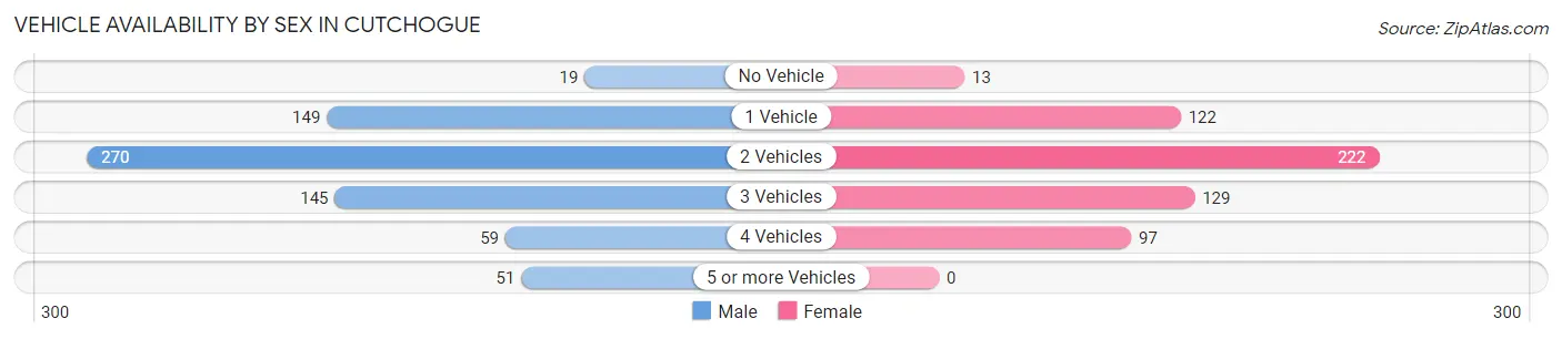 Vehicle Availability by Sex in Cutchogue