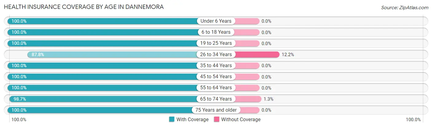 Health Insurance Coverage by Age in Dannemora