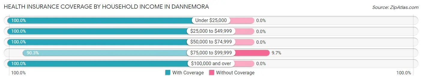 Health Insurance Coverage by Household Income in Dannemora