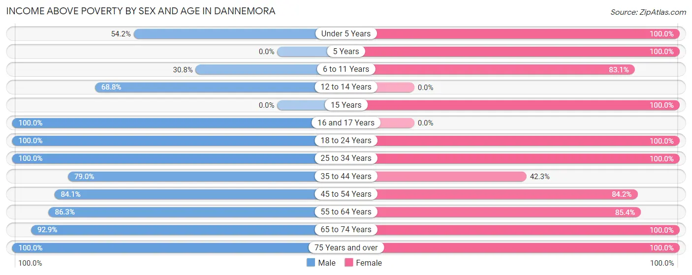 Income Above Poverty by Sex and Age in Dannemora