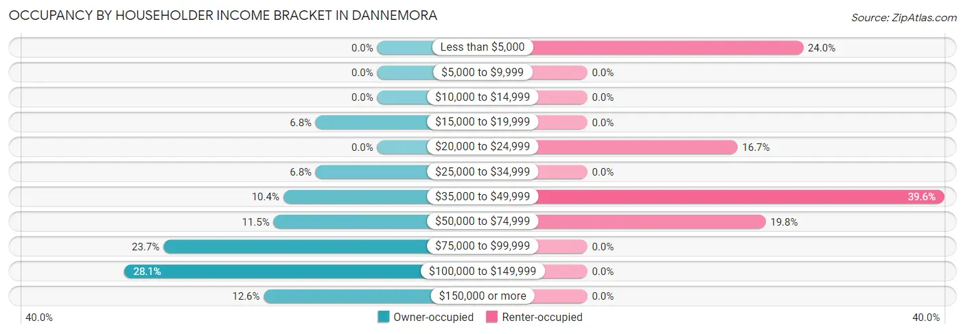 Occupancy by Householder Income Bracket in Dannemora