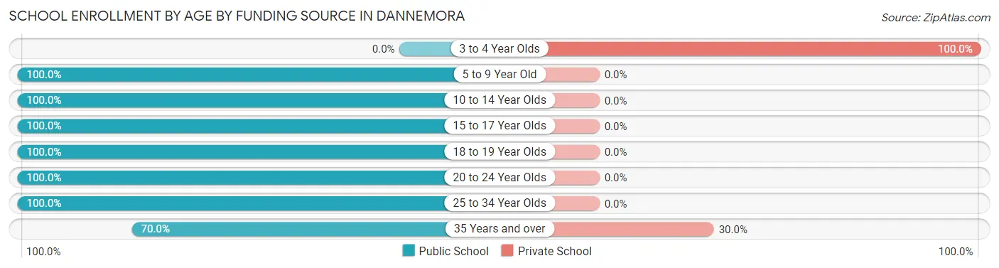 School Enrollment by Age by Funding Source in Dannemora