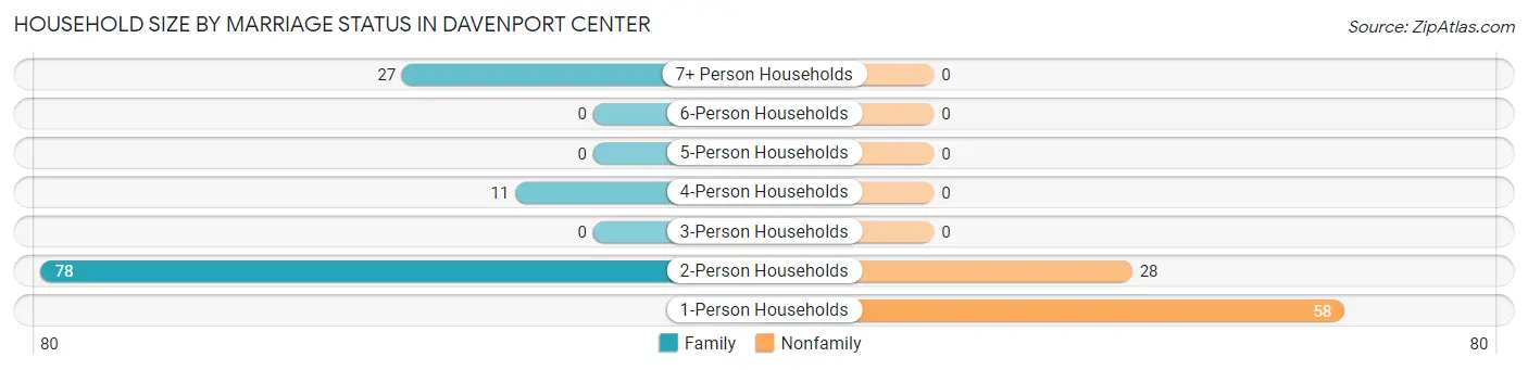 Household Size by Marriage Status in Davenport Center