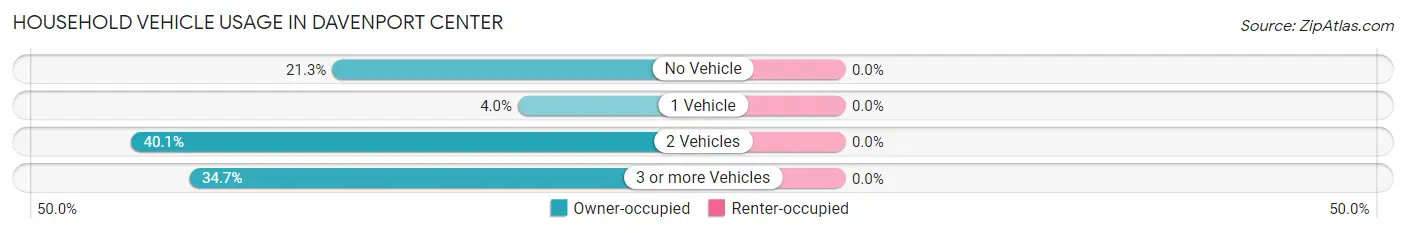 Household Vehicle Usage in Davenport Center