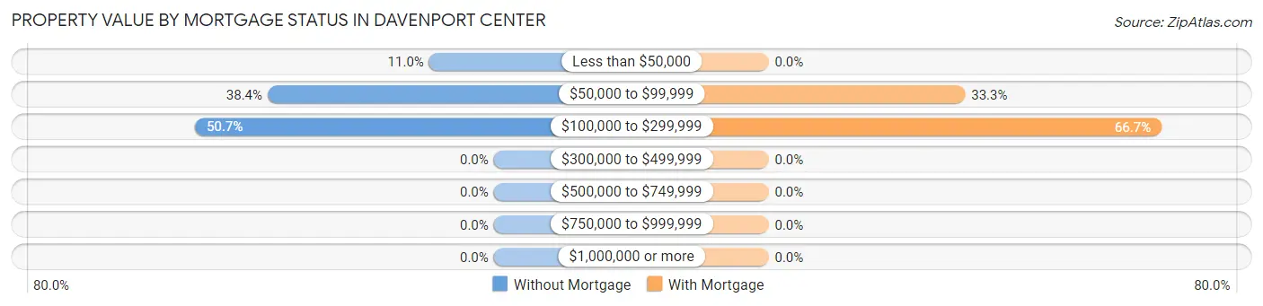 Property Value by Mortgage Status in Davenport Center