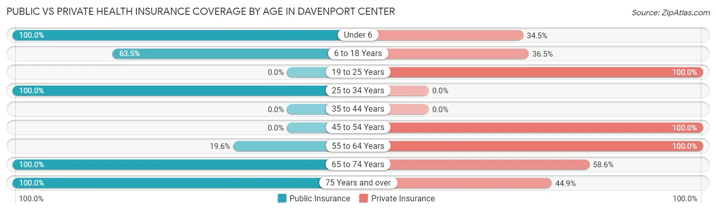 Public vs Private Health Insurance Coverage by Age in Davenport Center