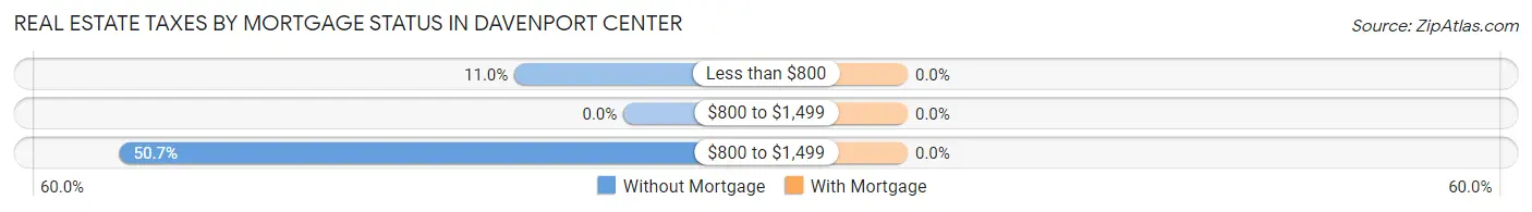 Real Estate Taxes by Mortgage Status in Davenport Center