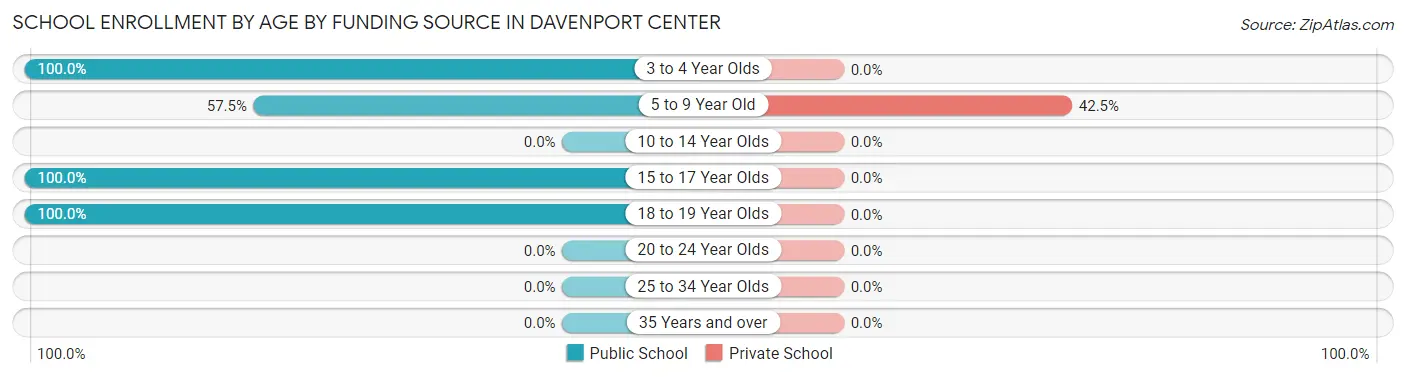 School Enrollment by Age by Funding Source in Davenport Center