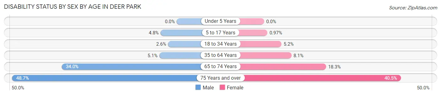 Disability Status by Sex by Age in Deer Park