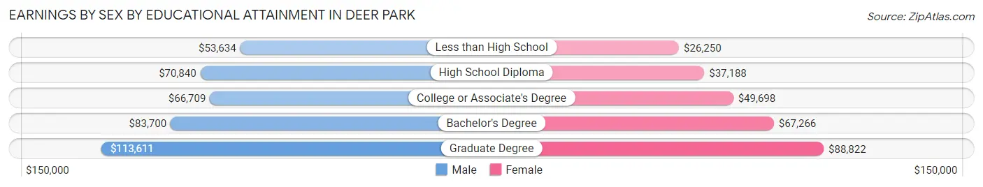 Earnings by Sex by Educational Attainment in Deer Park