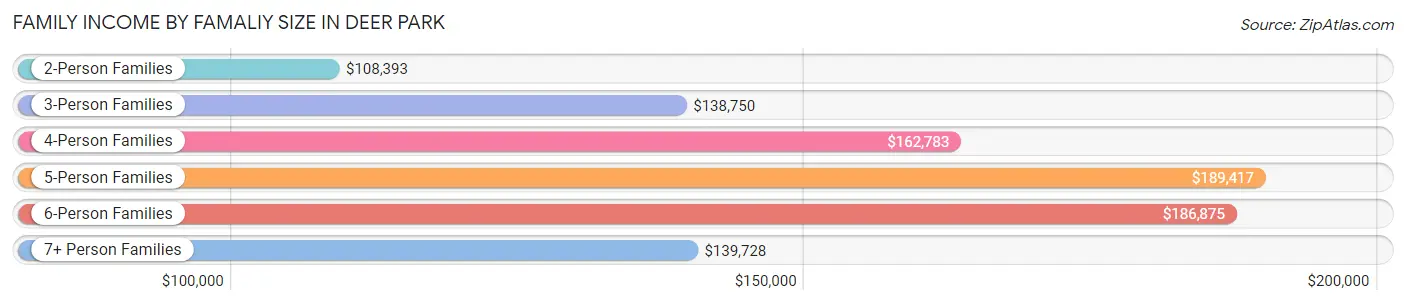 Family Income by Famaliy Size in Deer Park