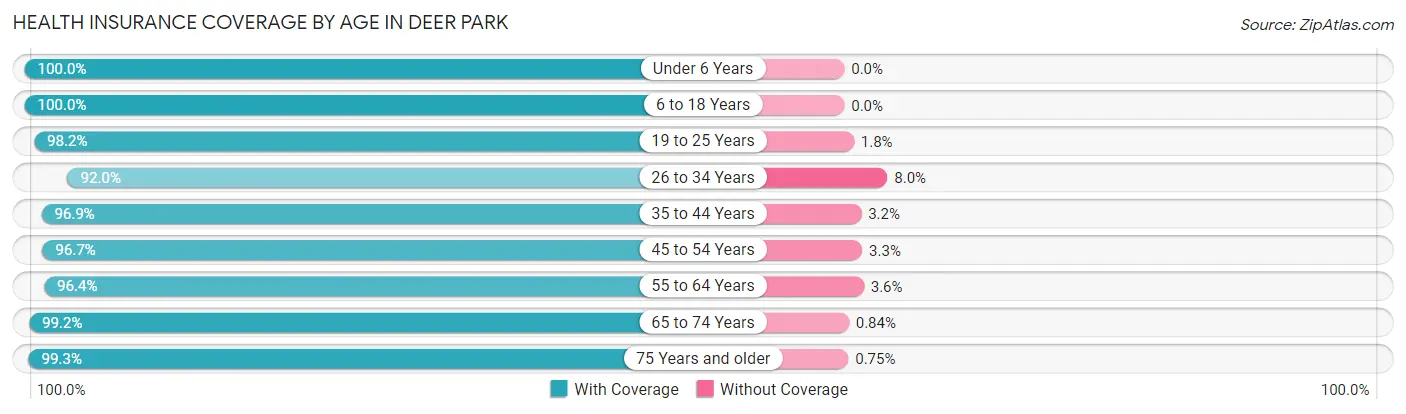 Health Insurance Coverage by Age in Deer Park