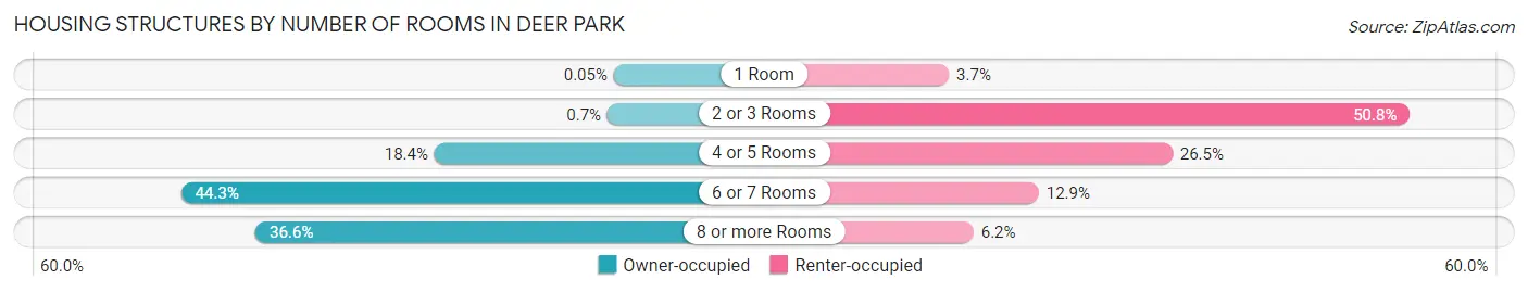Housing Structures by Number of Rooms in Deer Park