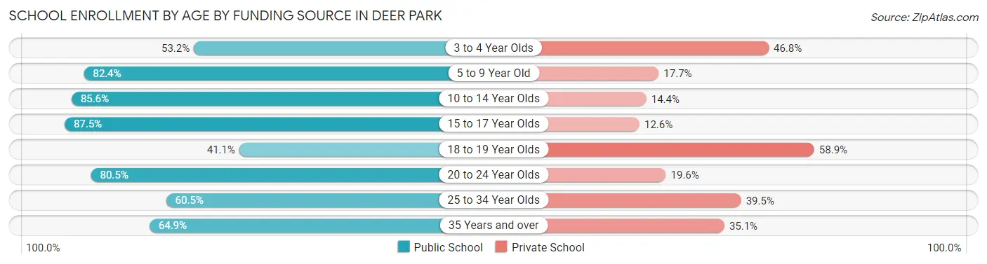 School Enrollment by Age by Funding Source in Deer Park
