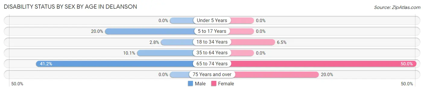 Disability Status by Sex by Age in Delanson