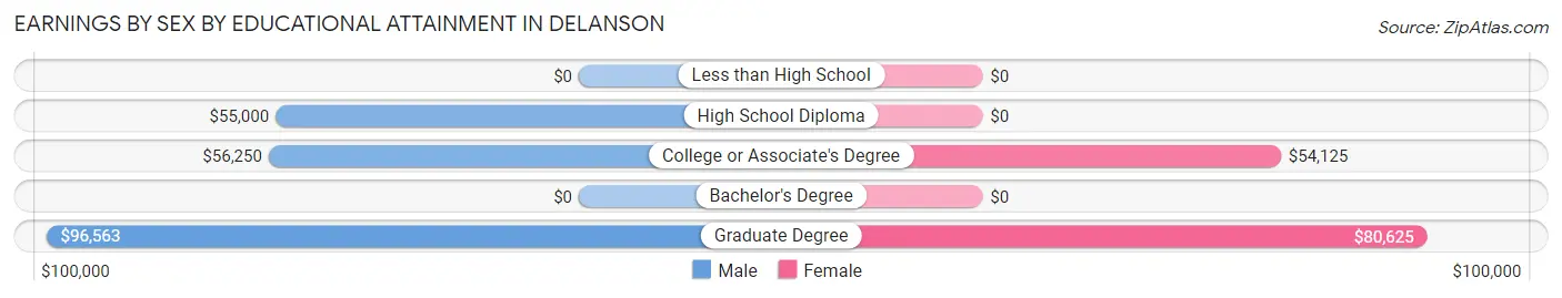 Earnings by Sex by Educational Attainment in Delanson