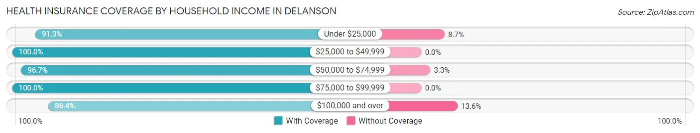 Health Insurance Coverage by Household Income in Delanson