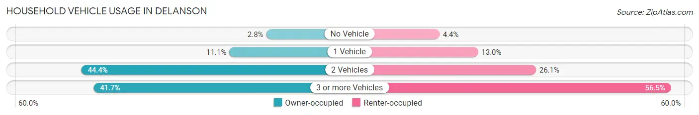 Household Vehicle Usage in Delanson