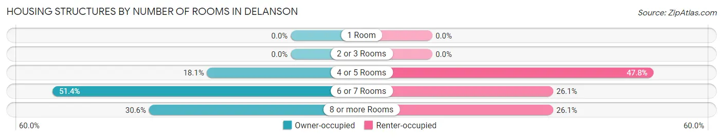 Housing Structures by Number of Rooms in Delanson