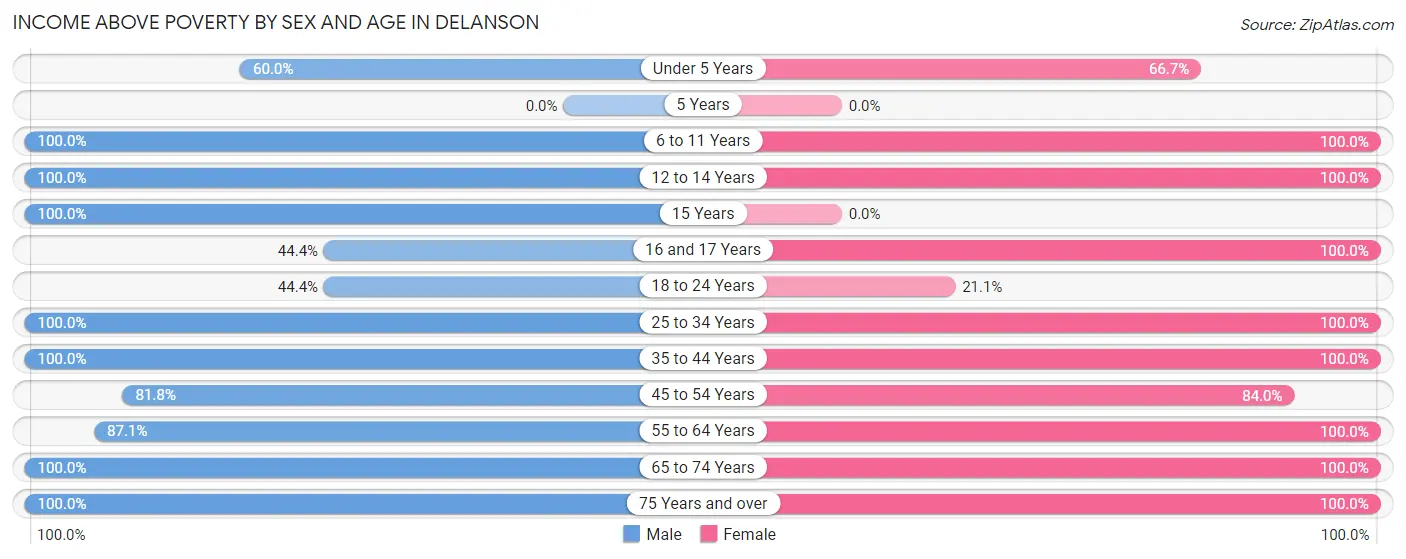 Income Above Poverty by Sex and Age in Delanson