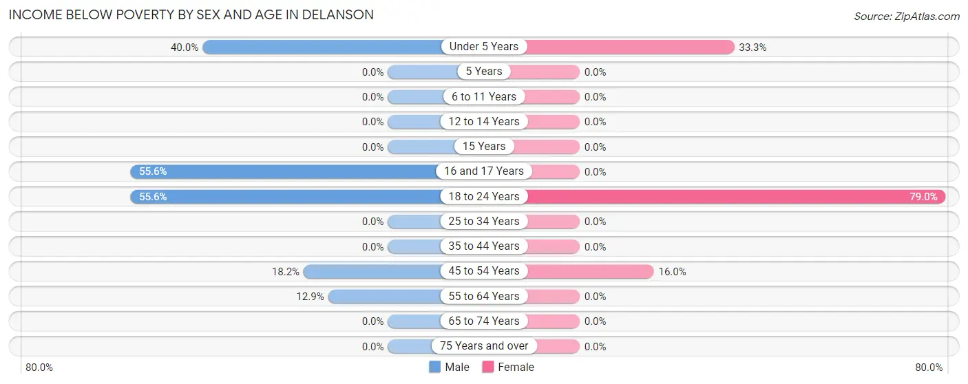 Income Below Poverty by Sex and Age in Delanson