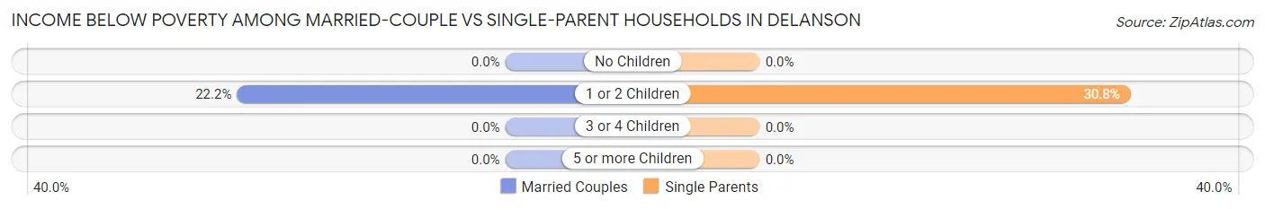Income Below Poverty Among Married-Couple vs Single-Parent Households in Delanson
