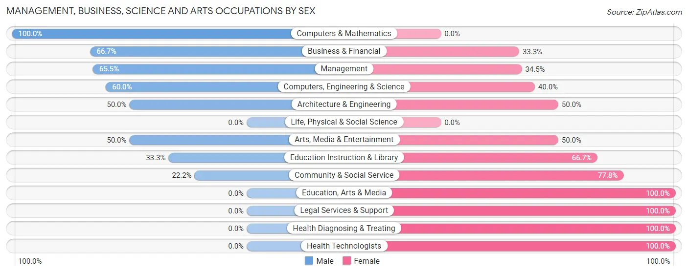 Management, Business, Science and Arts Occupations by Sex in Delanson