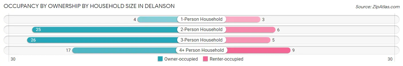 Occupancy by Ownership by Household Size in Delanson