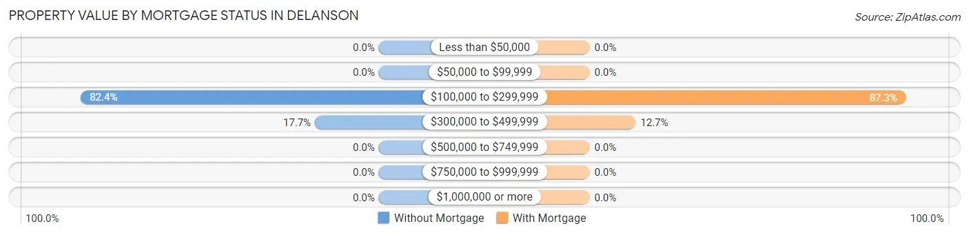 Property Value by Mortgage Status in Delanson