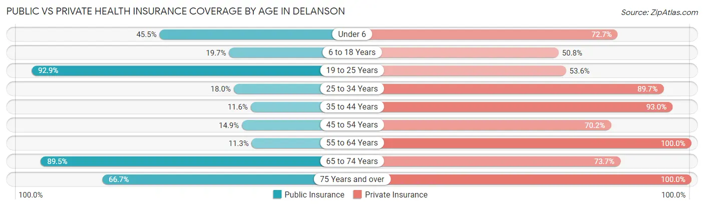 Public vs Private Health Insurance Coverage by Age in Delanson