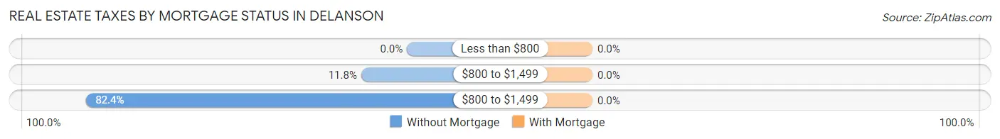 Real Estate Taxes by Mortgage Status in Delanson