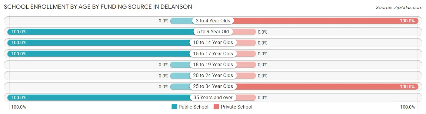School Enrollment by Age by Funding Source in Delanson
