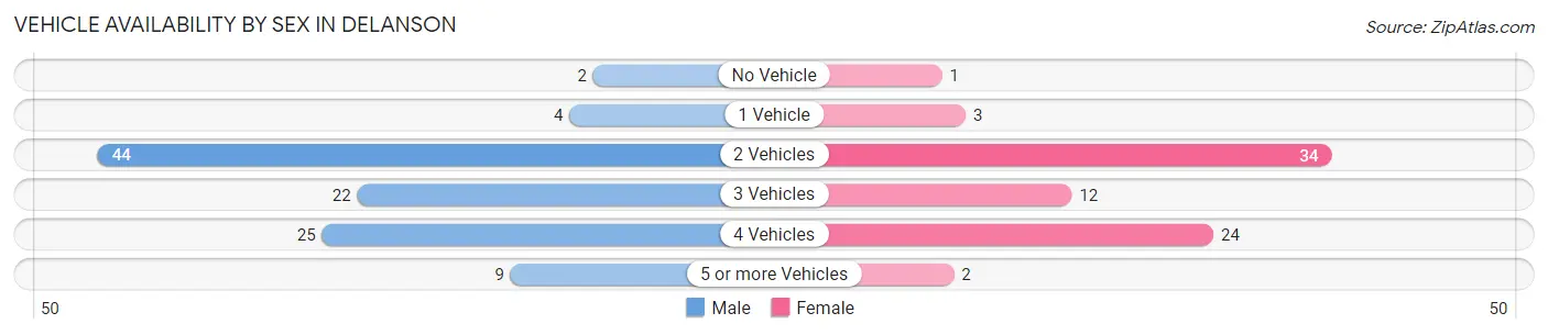 Vehicle Availability by Sex in Delanson