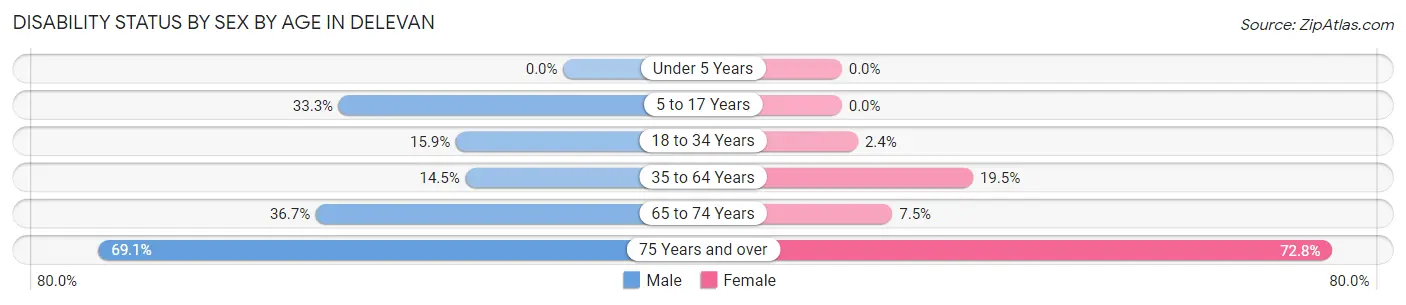 Disability Status by Sex by Age in Delevan