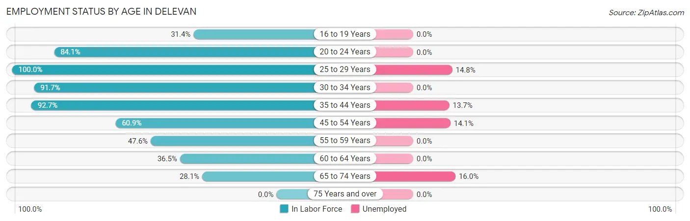 Employment Status by Age in Delevan