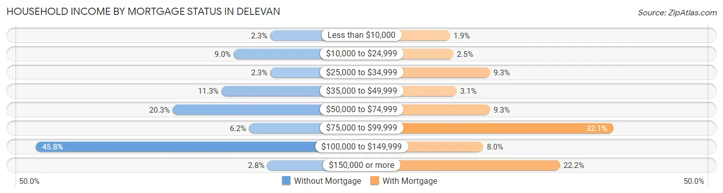 Household Income by Mortgage Status in Delevan