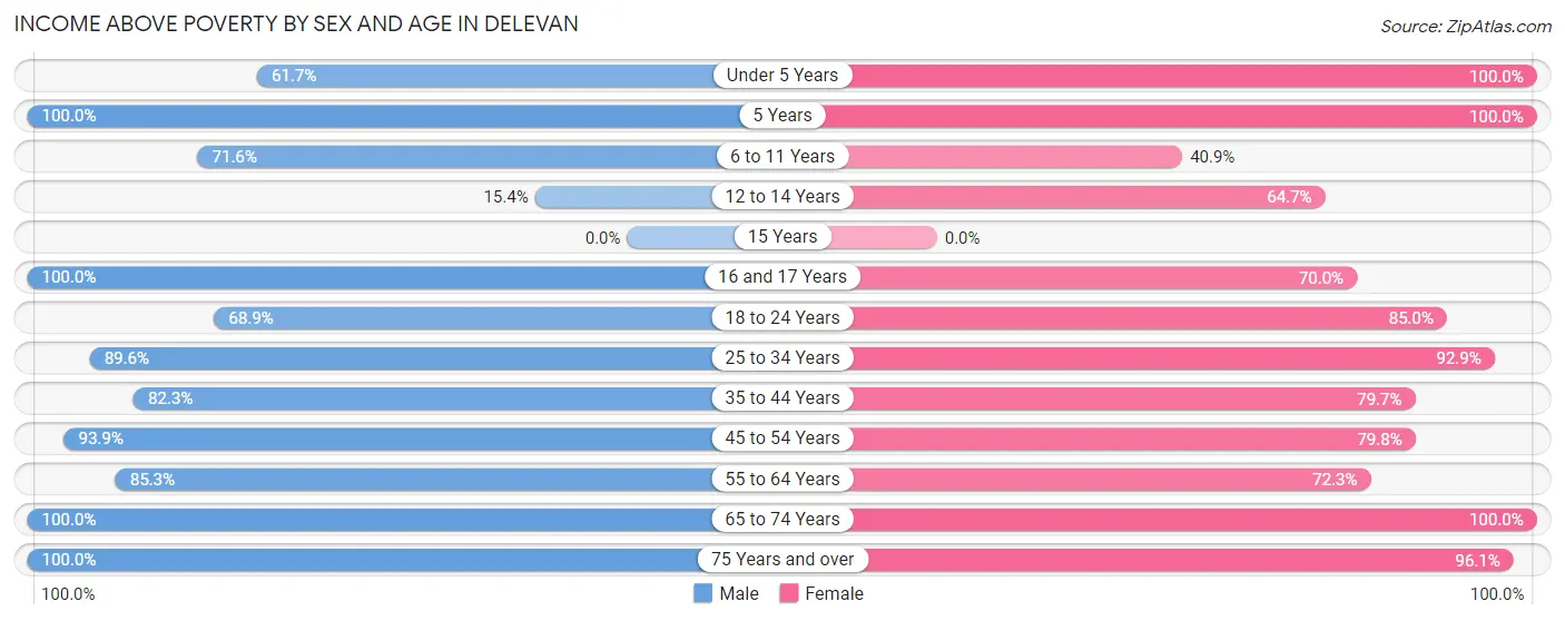 Income Above Poverty by Sex and Age in Delevan