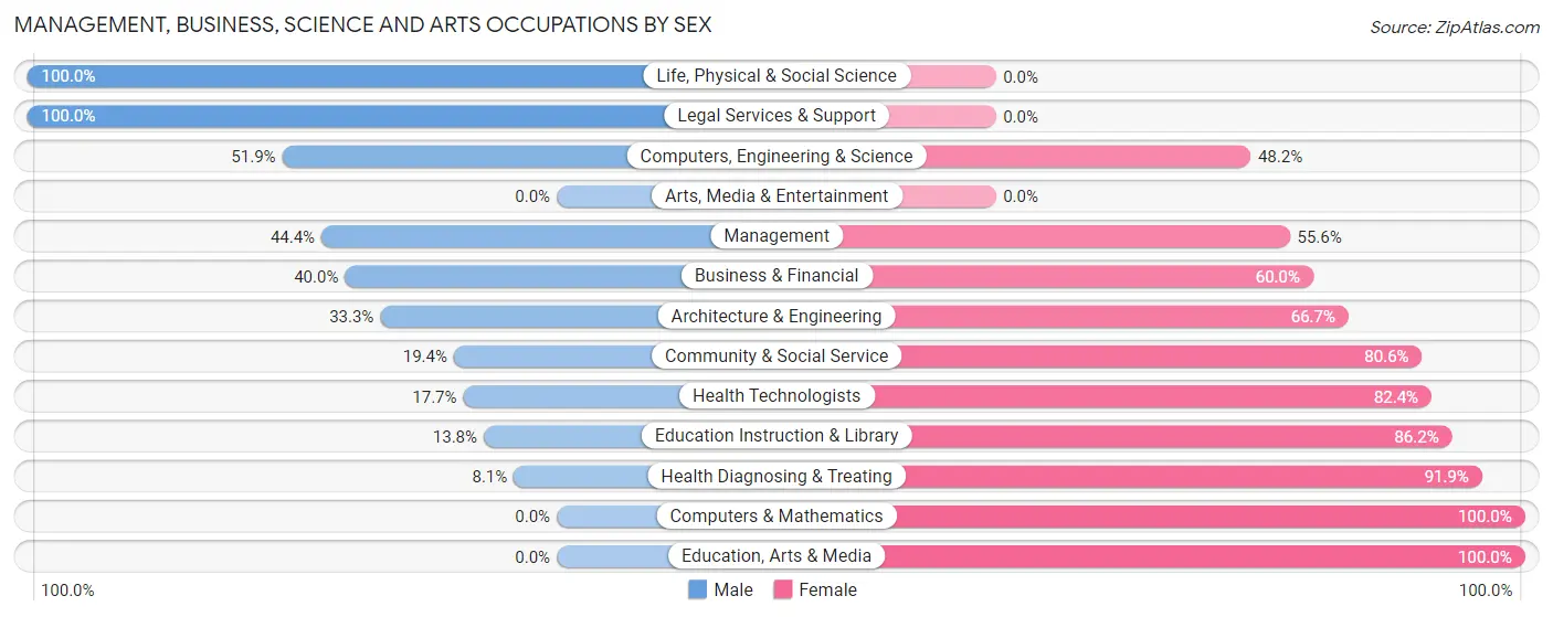 Management, Business, Science and Arts Occupations by Sex in Delevan