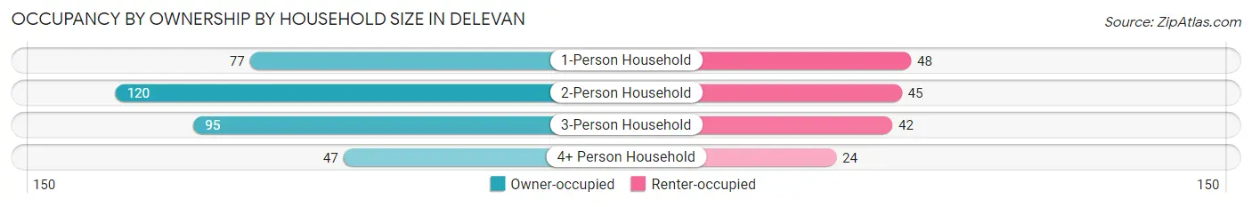 Occupancy by Ownership by Household Size in Delevan