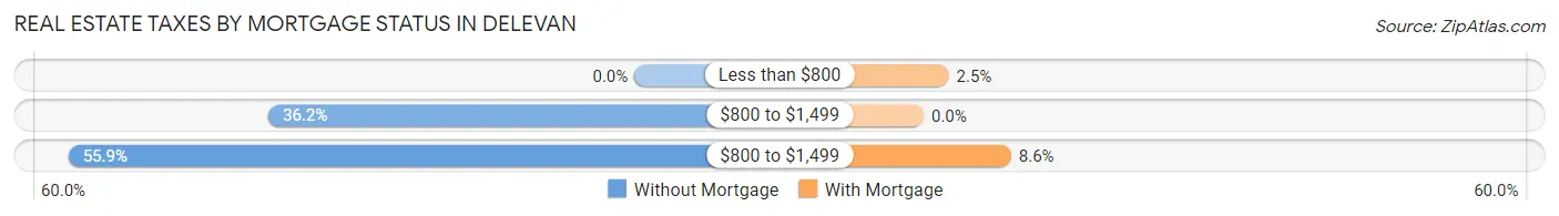 Real Estate Taxes by Mortgage Status in Delevan