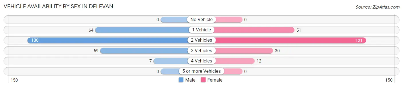 Vehicle Availability by Sex in Delevan