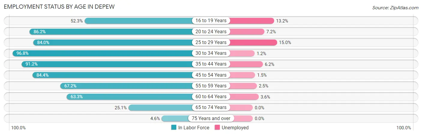 Employment Status by Age in Depew