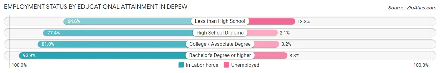 Employment Status by Educational Attainment in Depew