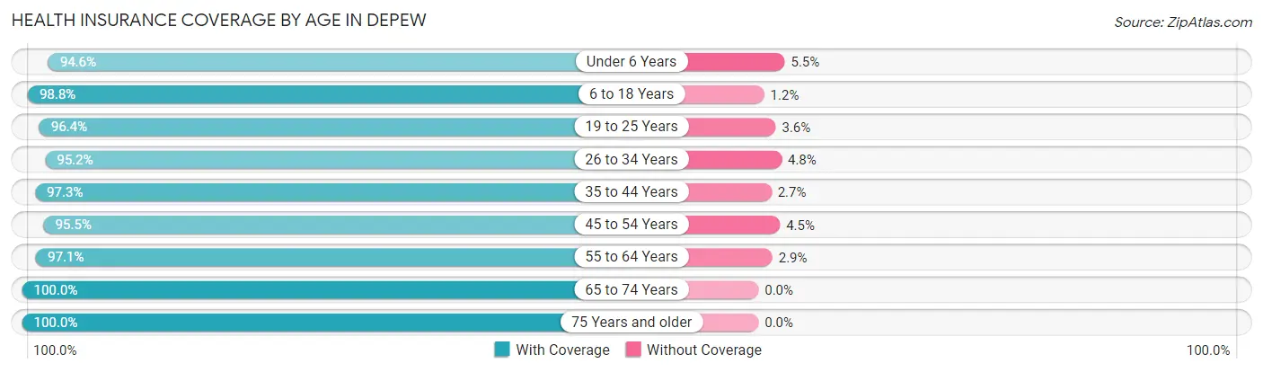 Health Insurance Coverage by Age in Depew