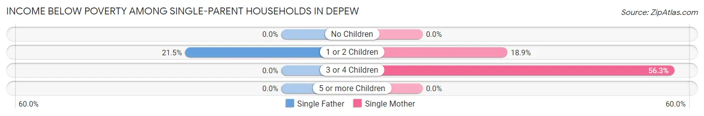 Income Below Poverty Among Single-Parent Households in Depew