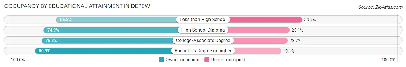 Occupancy by Educational Attainment in Depew