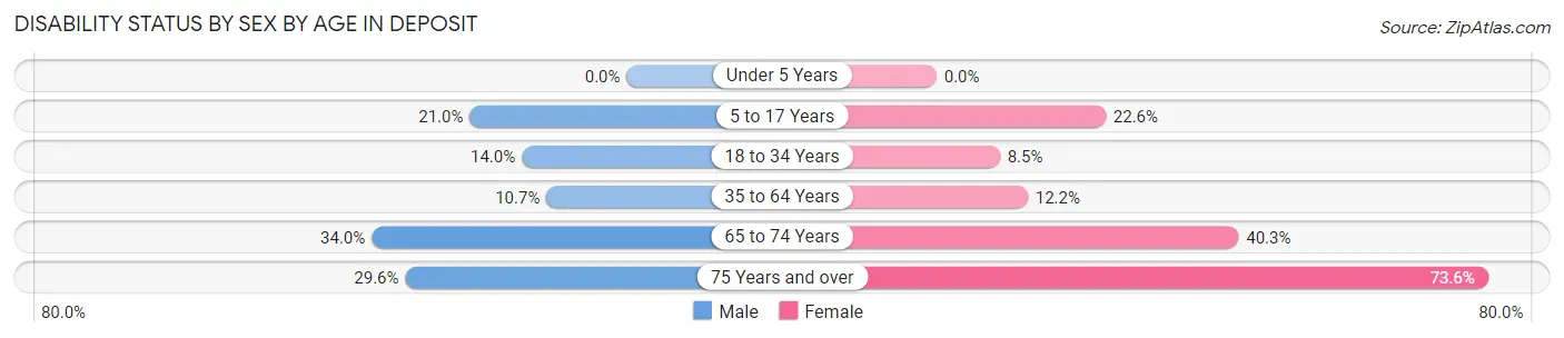 Disability Status by Sex by Age in Deposit