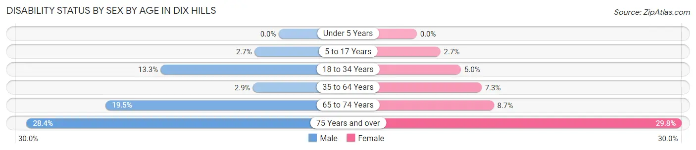 Disability Status by Sex by Age in Dix Hills