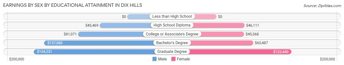 Earnings by Sex by Educational Attainment in Dix Hills